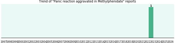 Could Methylphenidate cause Panic reaction aggravated? Could Methylphenidate cause Panic reaction aggravated?